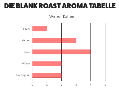Aroma Tabelle Winzer Kaffee
